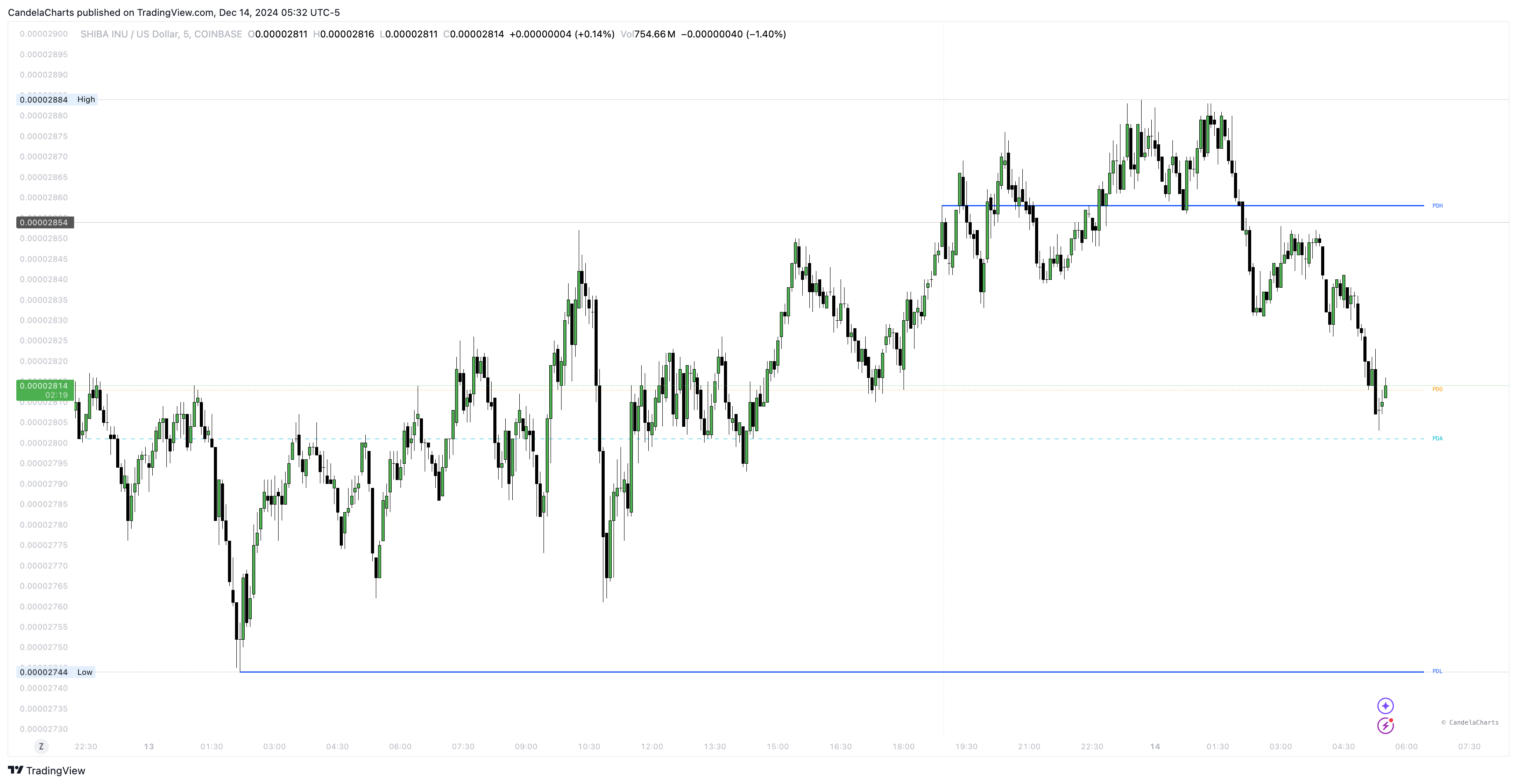 COINBASE:SHIBUSD Chart Image by CandelaCharts