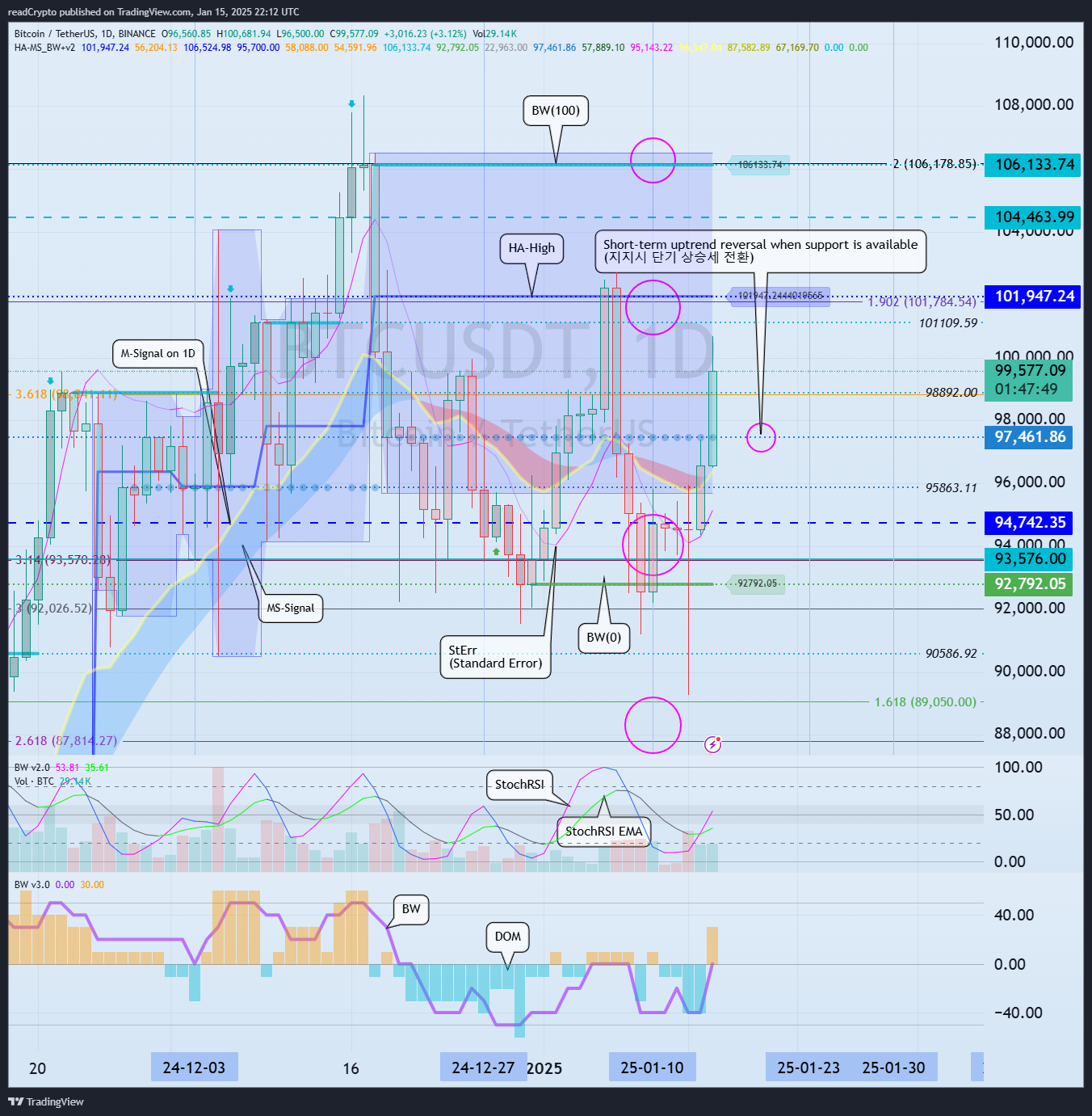 BINANCE:BTCUSDT Chart Image by readCrypto