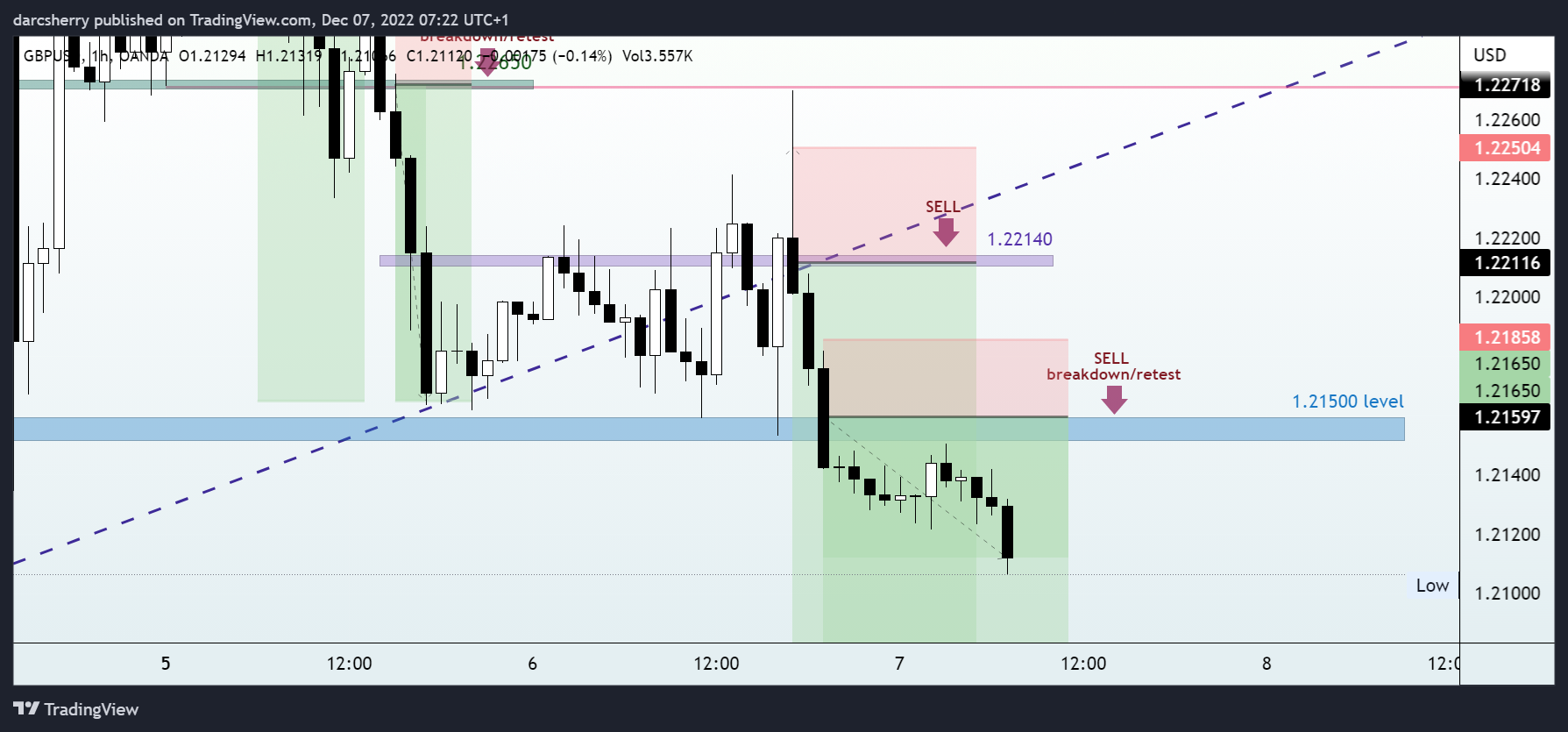OANDA:GBPUSD Chart Image by darcsherry