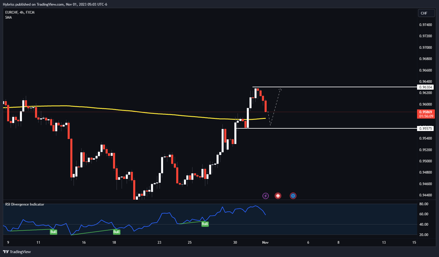 FX:EURCHF Chart Image by Hybriss