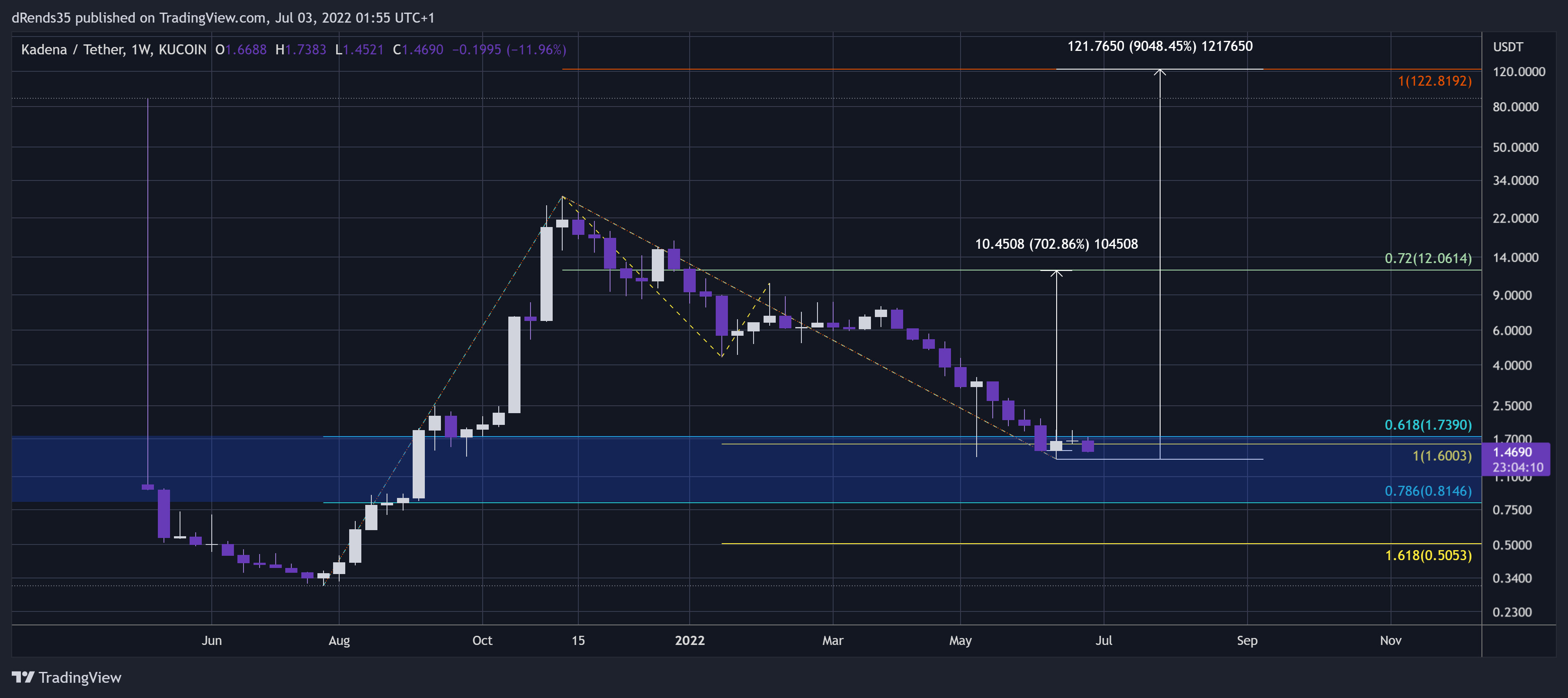 KUCOIN:KDAUSDT Chart Image by dRends35