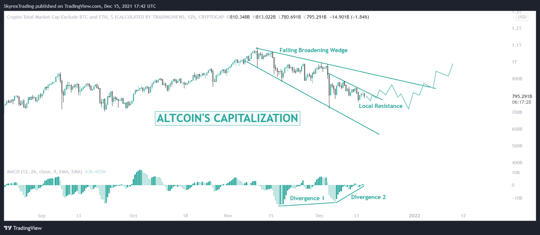 CRYPTOCAP:TOTAL3 Chart Image by Skyrexio