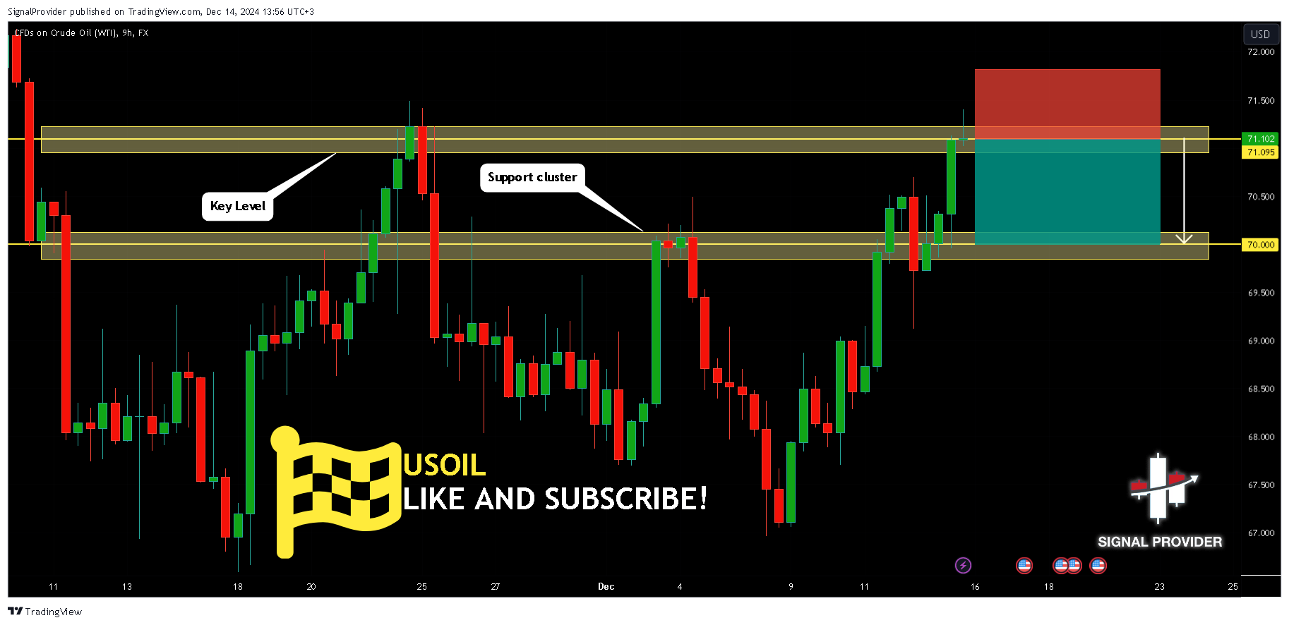 FX:USOIL Chart Image by SignalProvider