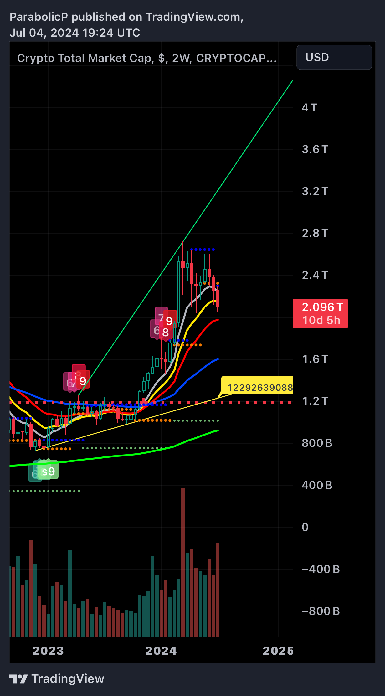 CRYPTOCAP:TOTAL Chart Image by ParabolicP