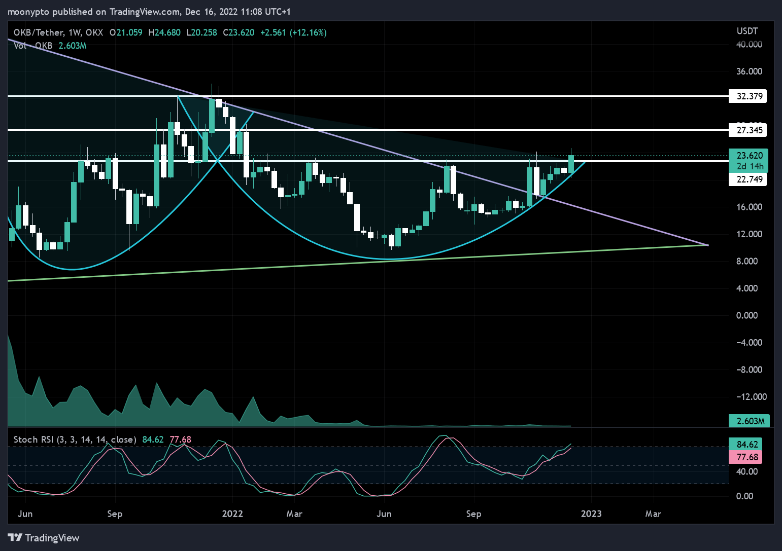 OKX:OKBUSDT Chart Image by moonypto