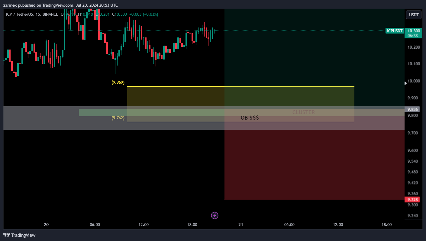 BINANCE:ICPUSDT Chart Image by zarinex