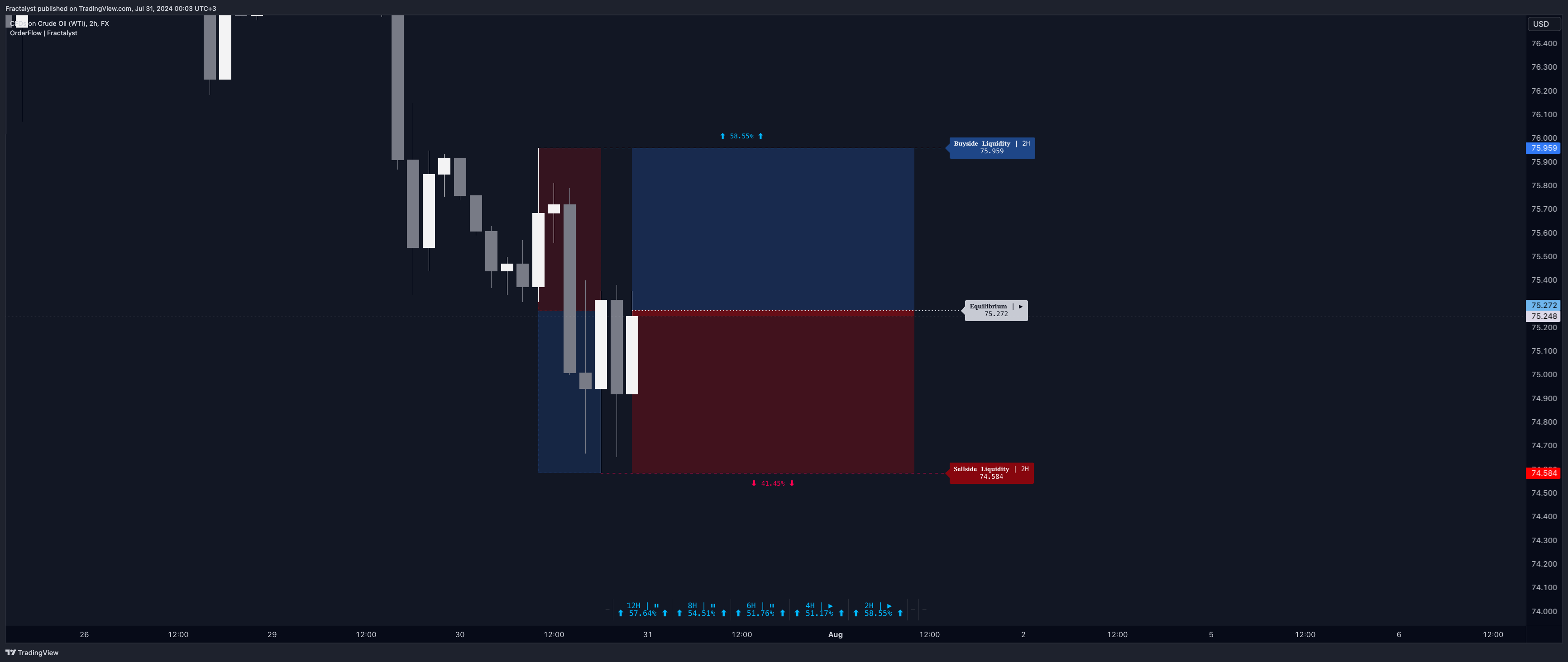 FX:USOIL Chart Image by Fractalyst