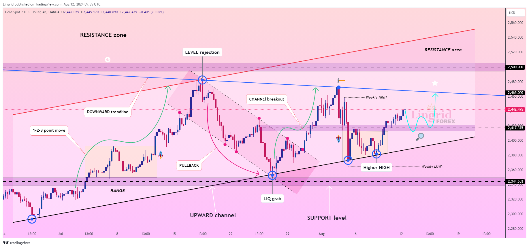 OANDA:XAUUSD Chart Image by Lingrid