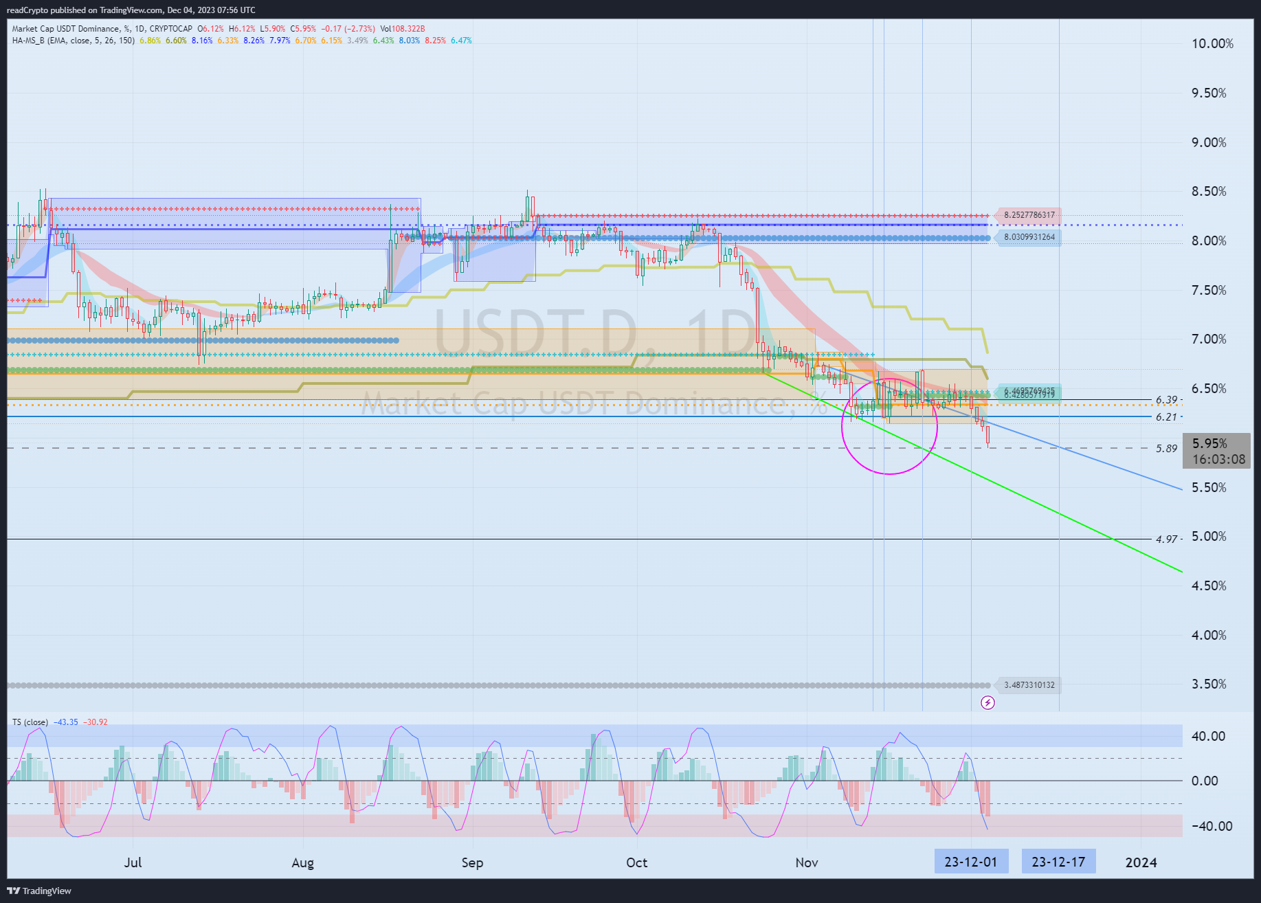 CRYPTOCAP:USDT.D Chart Image by readCrypto