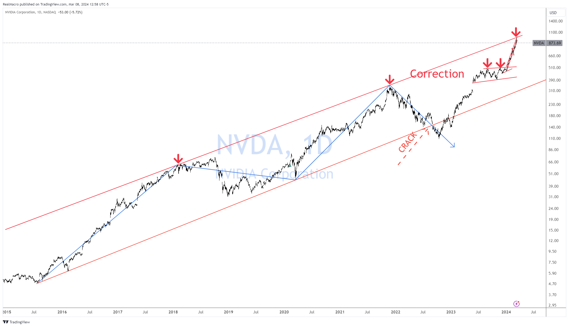 BATS:NVDA Chart Image by RealMacro