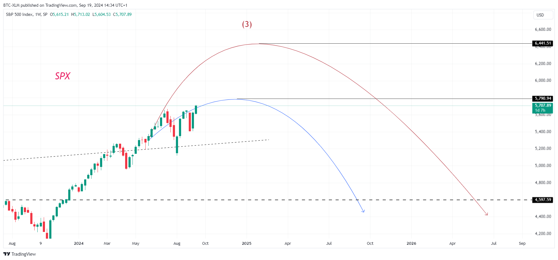 SP:SPX Chart Image by BTC-XLM