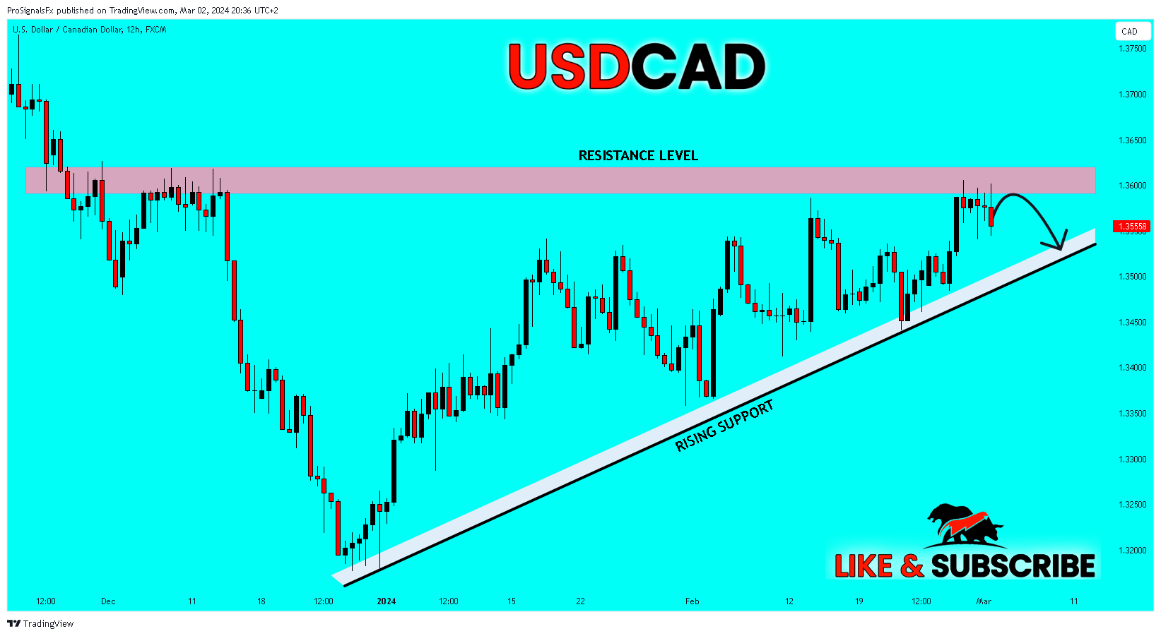 FX:USDCAD Chart Image by ProSignalsFx