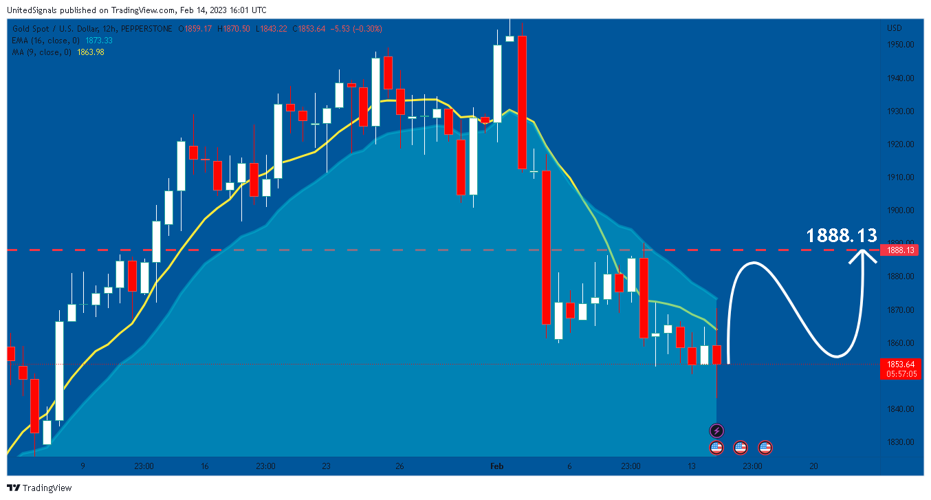 PEPPERSTONE:XAUUSD Chart Image by UnitedSignals