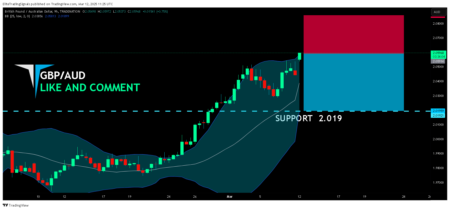 TRADENATION:GBPAUD Chart Image by EliteTradingSignals