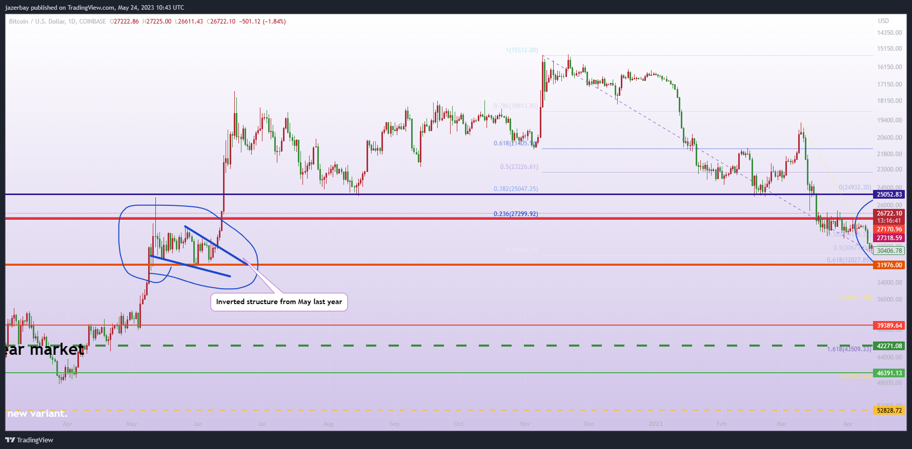 COINBASE:BTCUSD Chart Image by jazerbay