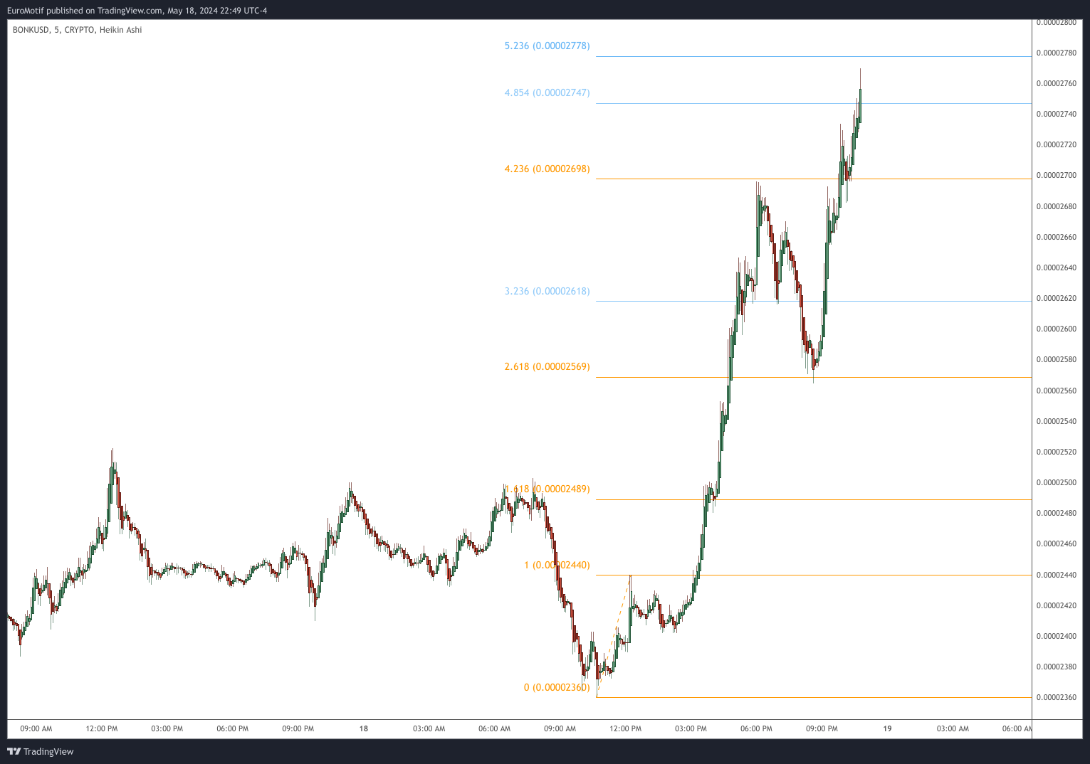 CRYPTO:BONKUSD Chart Image by EuroMotif