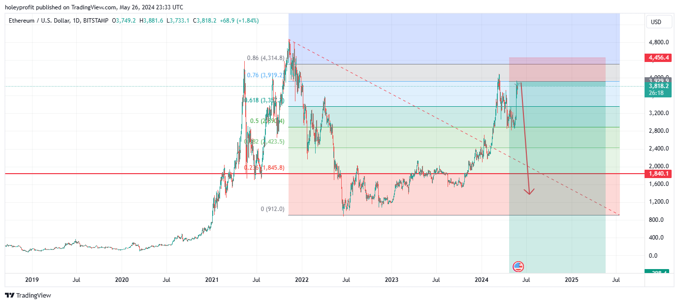 BITSTAMP:ETHUSD Chart Image by holeyprofit