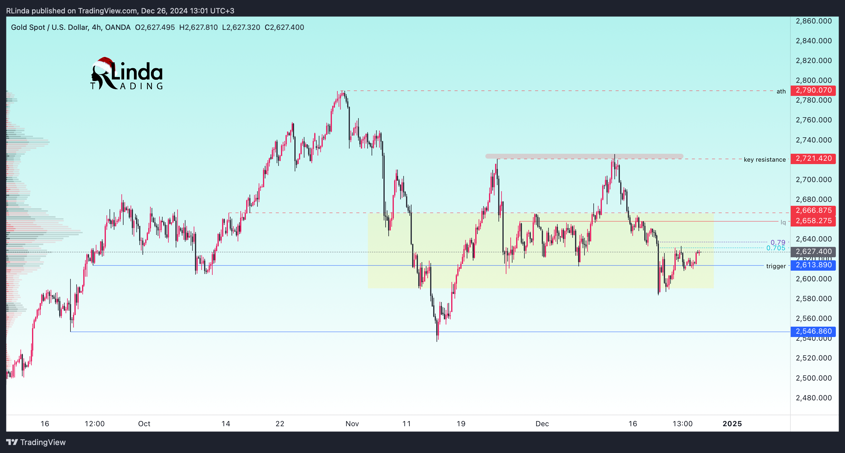 OANDA:XAUUSD Chart Image by RLinda
