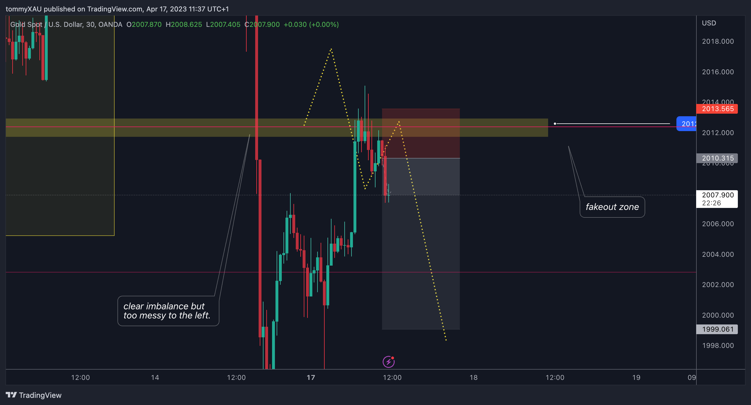 OANDA:XAUUSD Chart Image by tommyXAU