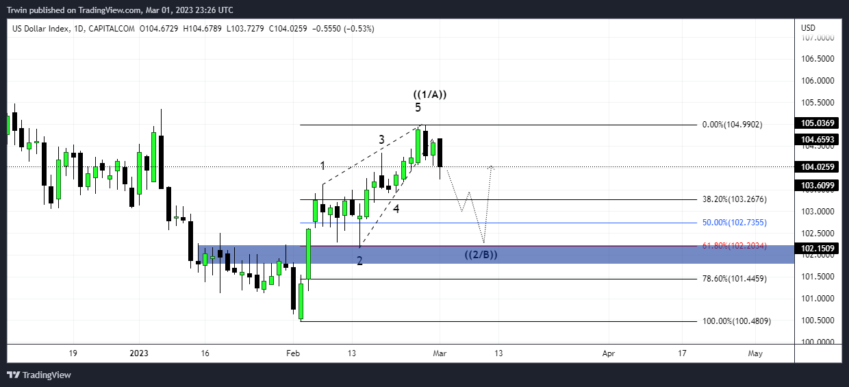 CAPITALCOM:DXY Chart Image by Trwin