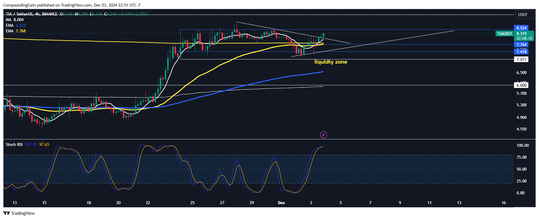 BINANCE:TIAUSDT Chart Image by CompoundingGain