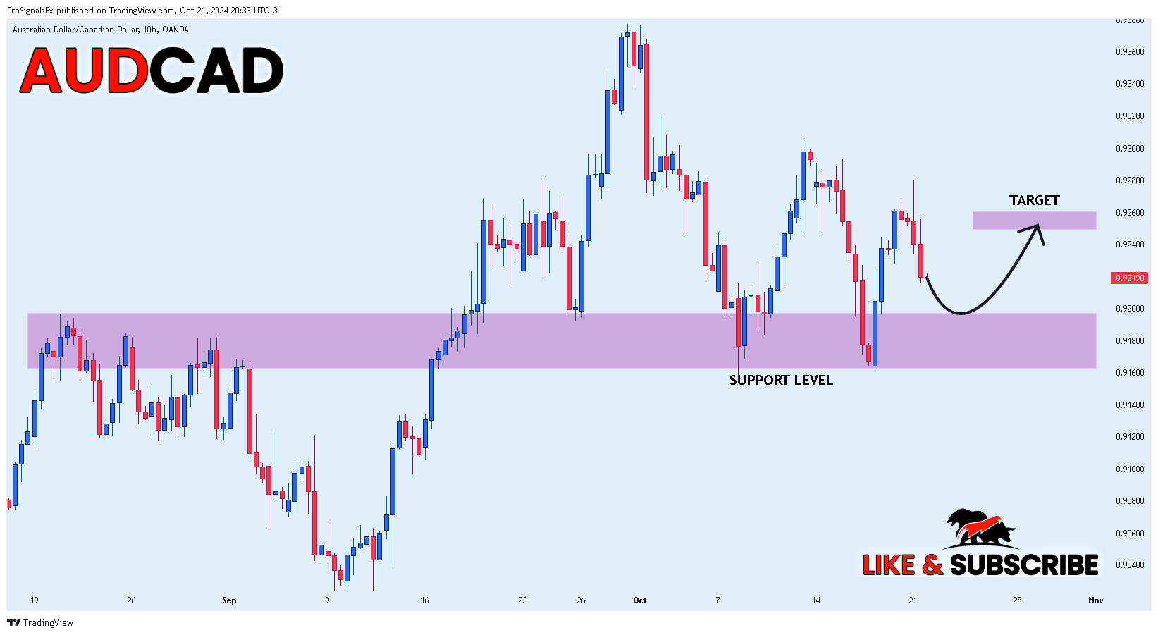 OANDA:AUDCAD Chart Image by ProSignalsFx