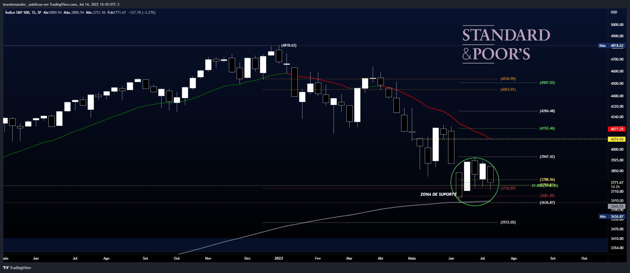 SP:SPX Chart Image by leandrosander_