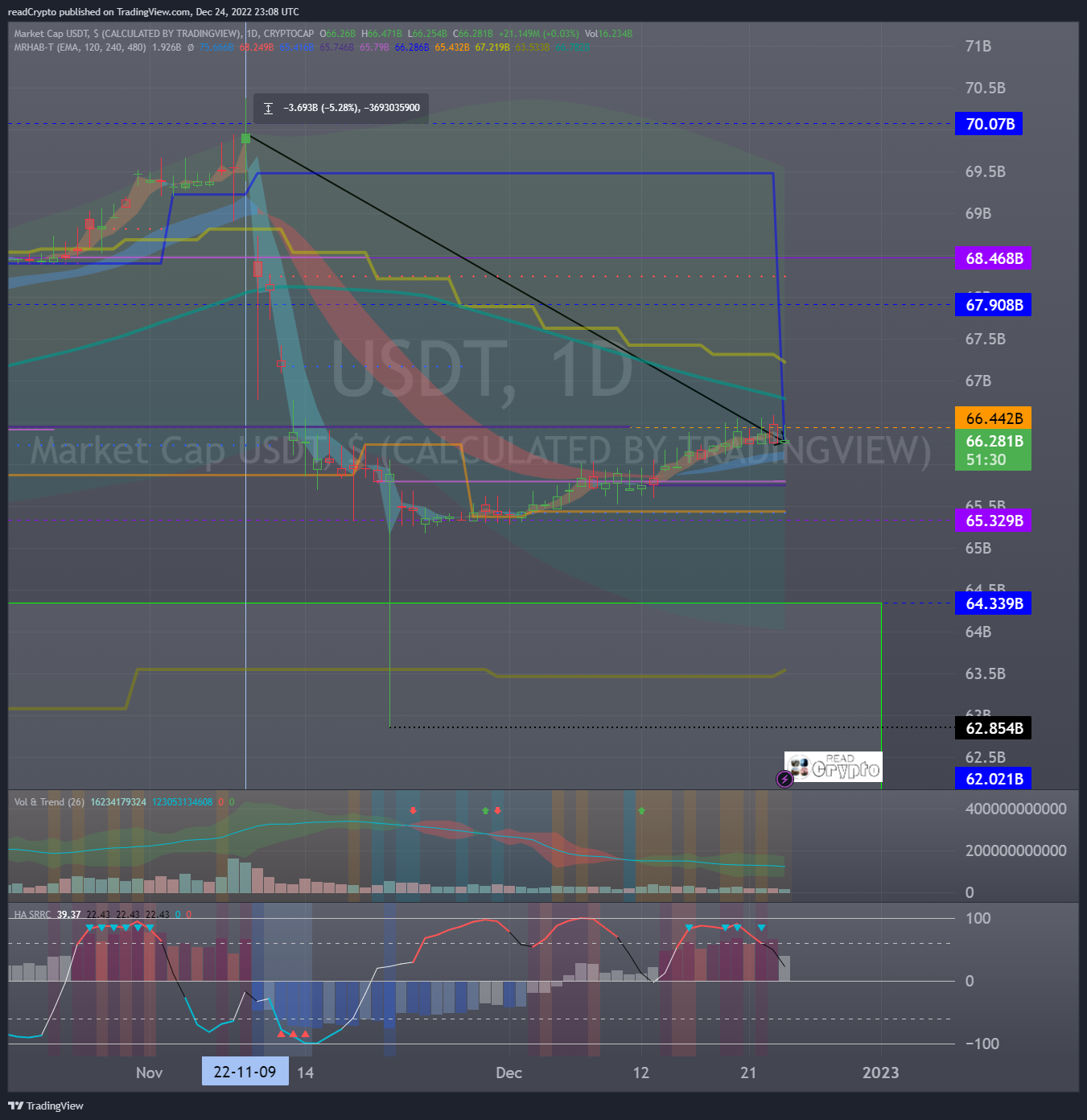 CRYPTOCAP:USDT Chart Image by readCrypto