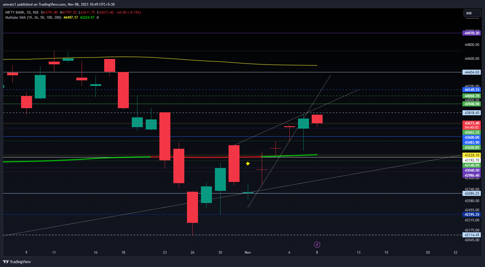 NSE:BANKNIFTY Chart Image by omvats1