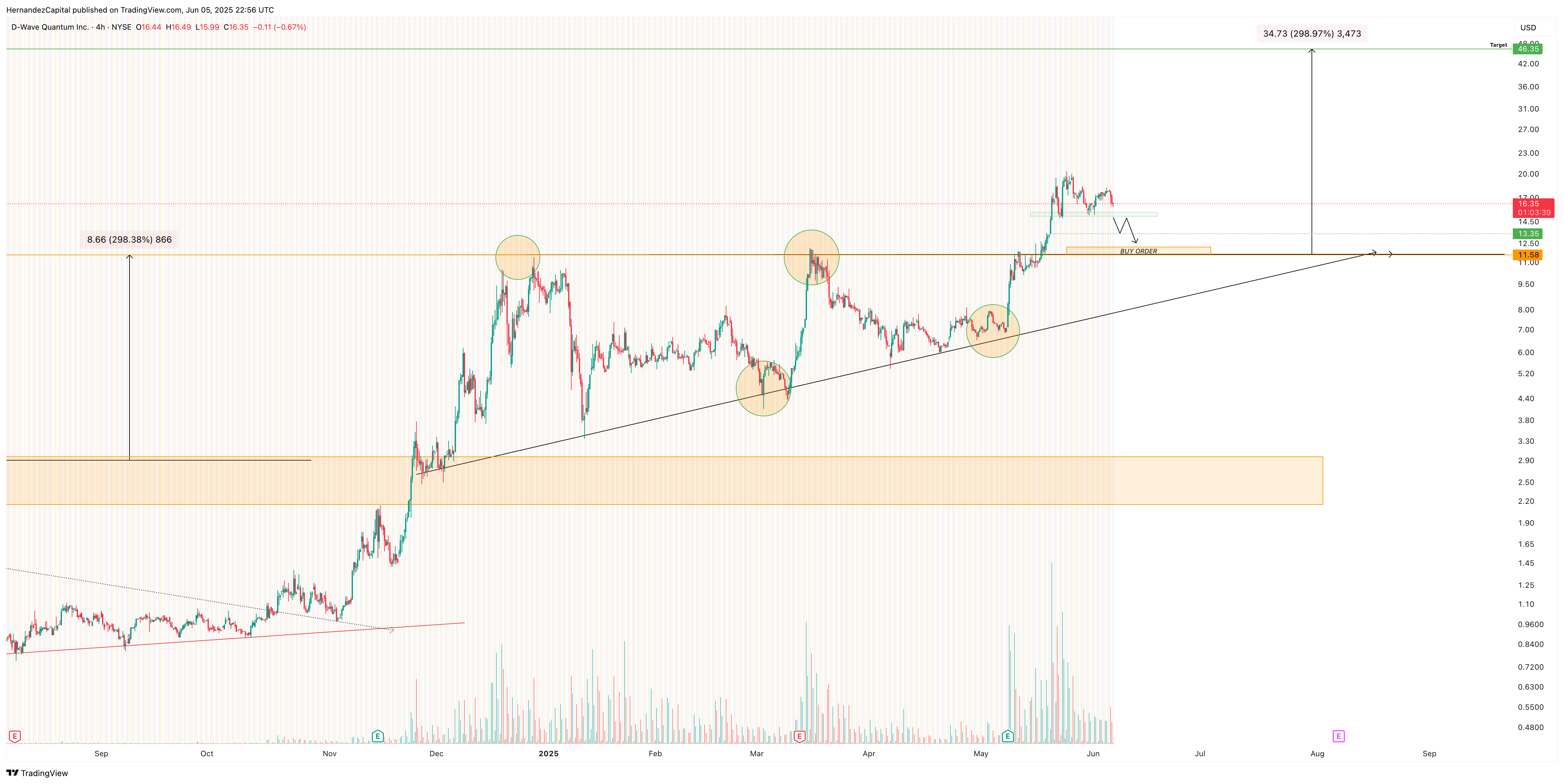 BATS:QBTS Chart Image by HernandezCapital