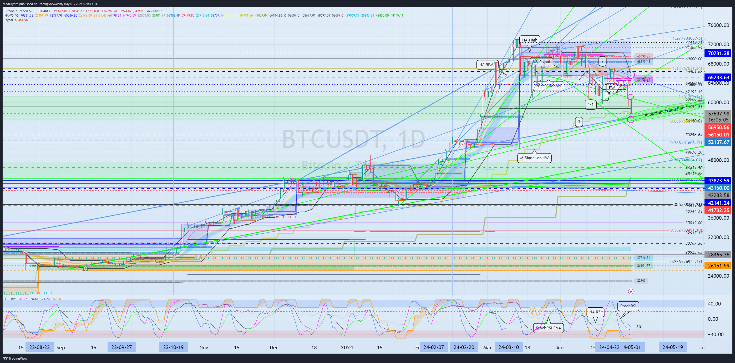 BINANCE:BTCUSDT Chart Image by readCrypto