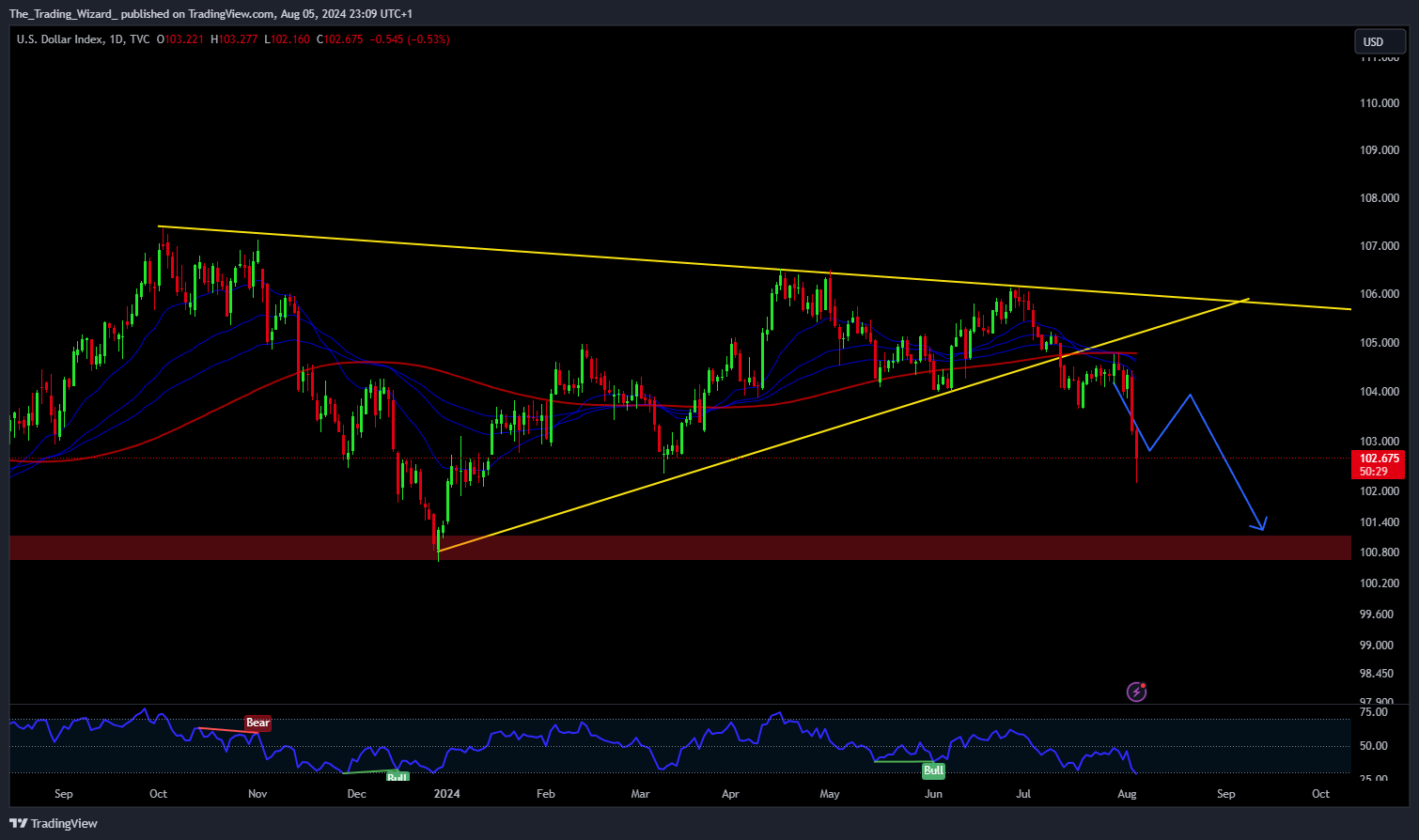 TVC:DXY Chart Image by The_Trading_Wizard_