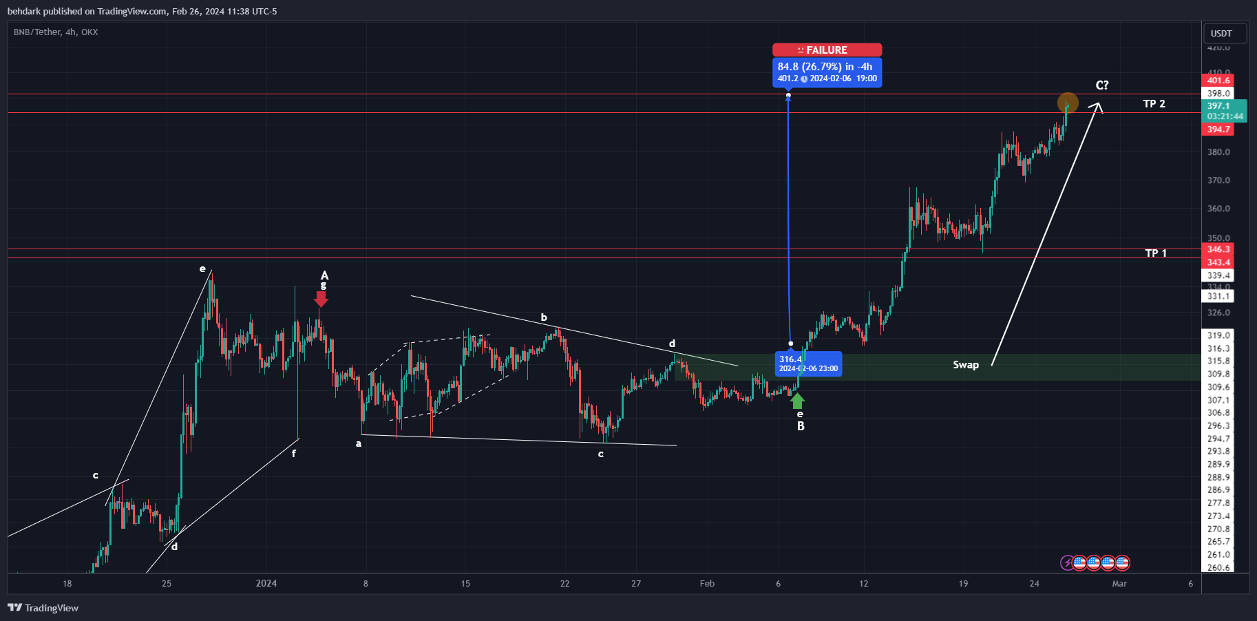 OKX:BNBUSDT Chart Image by behdark