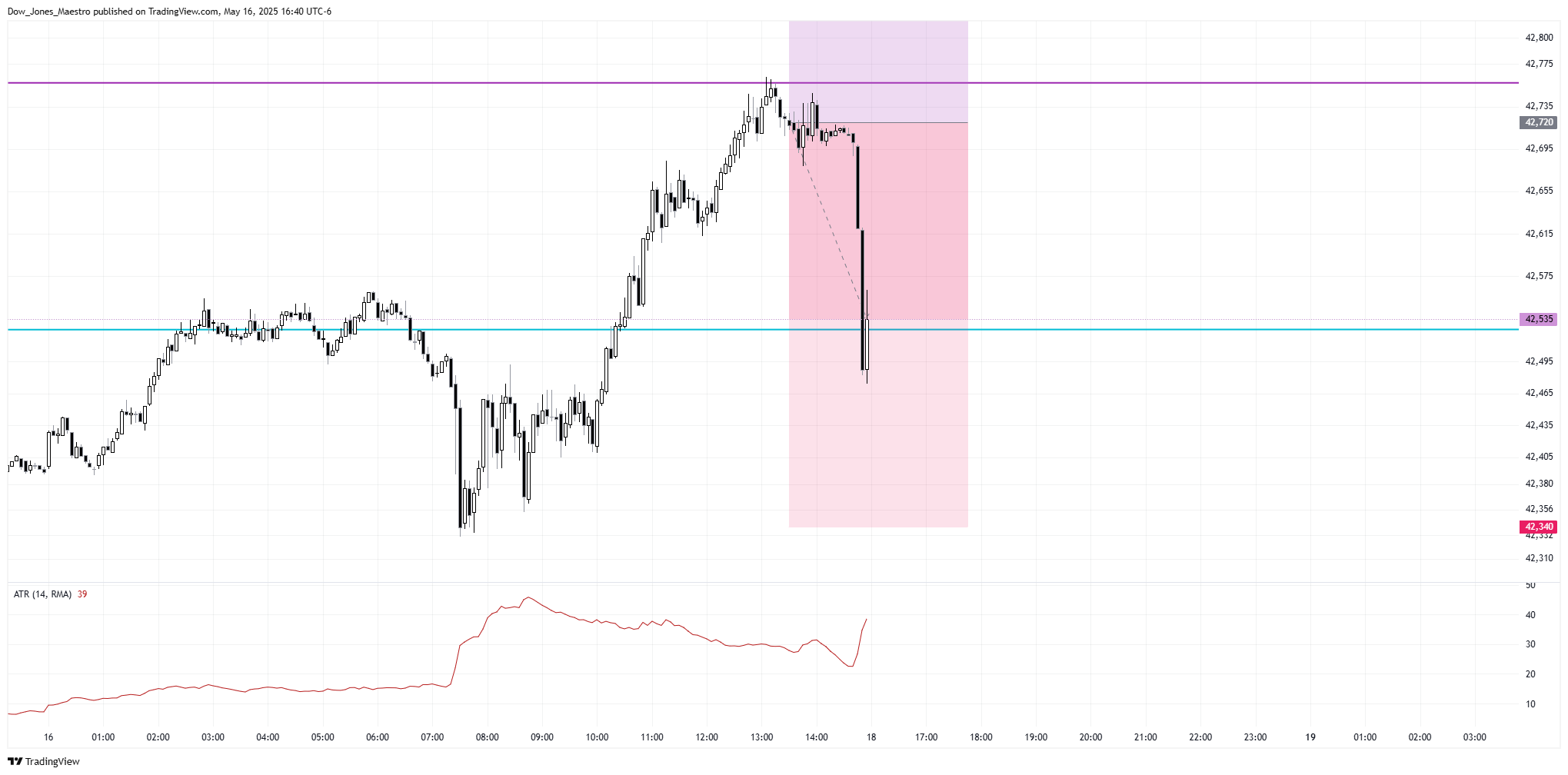 CBOT_MINI:YM1! Chart Image by Dow_Jones_Maestro