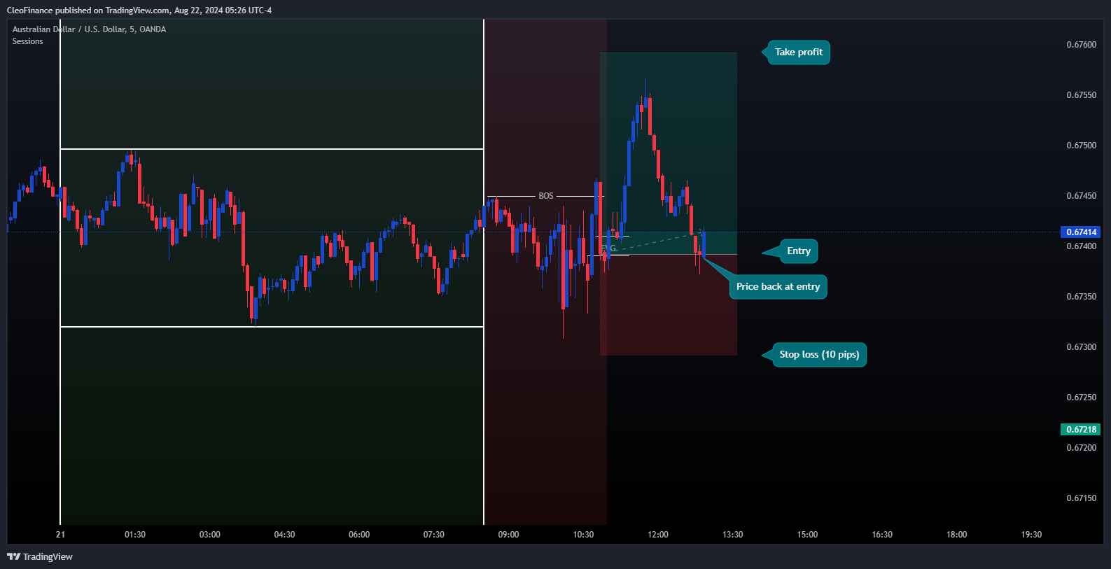OANDA:AUDUSD Chart Image by CleoFinance