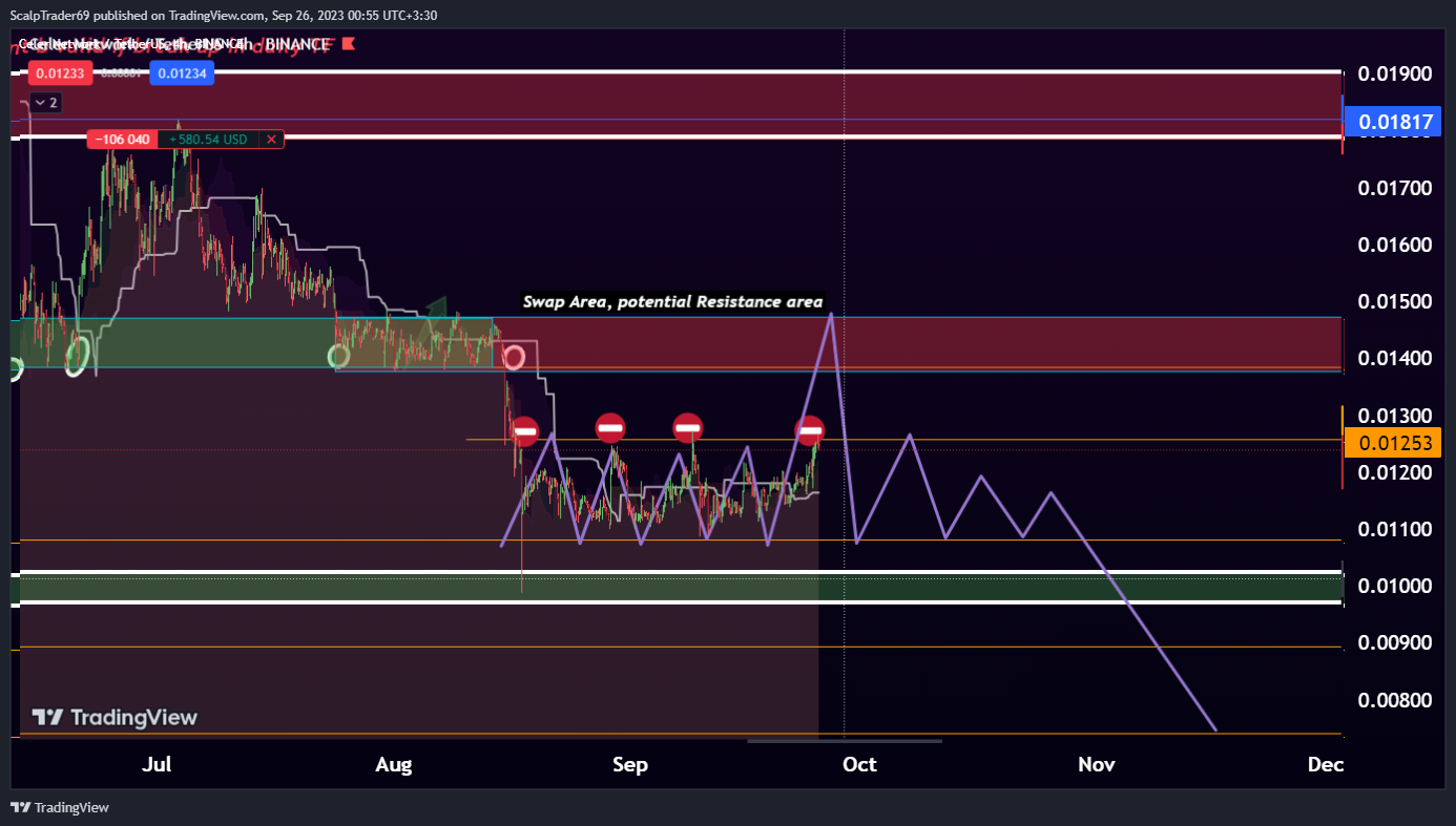 BINANCE:CELRUSDT Chart Image by HesamUNT