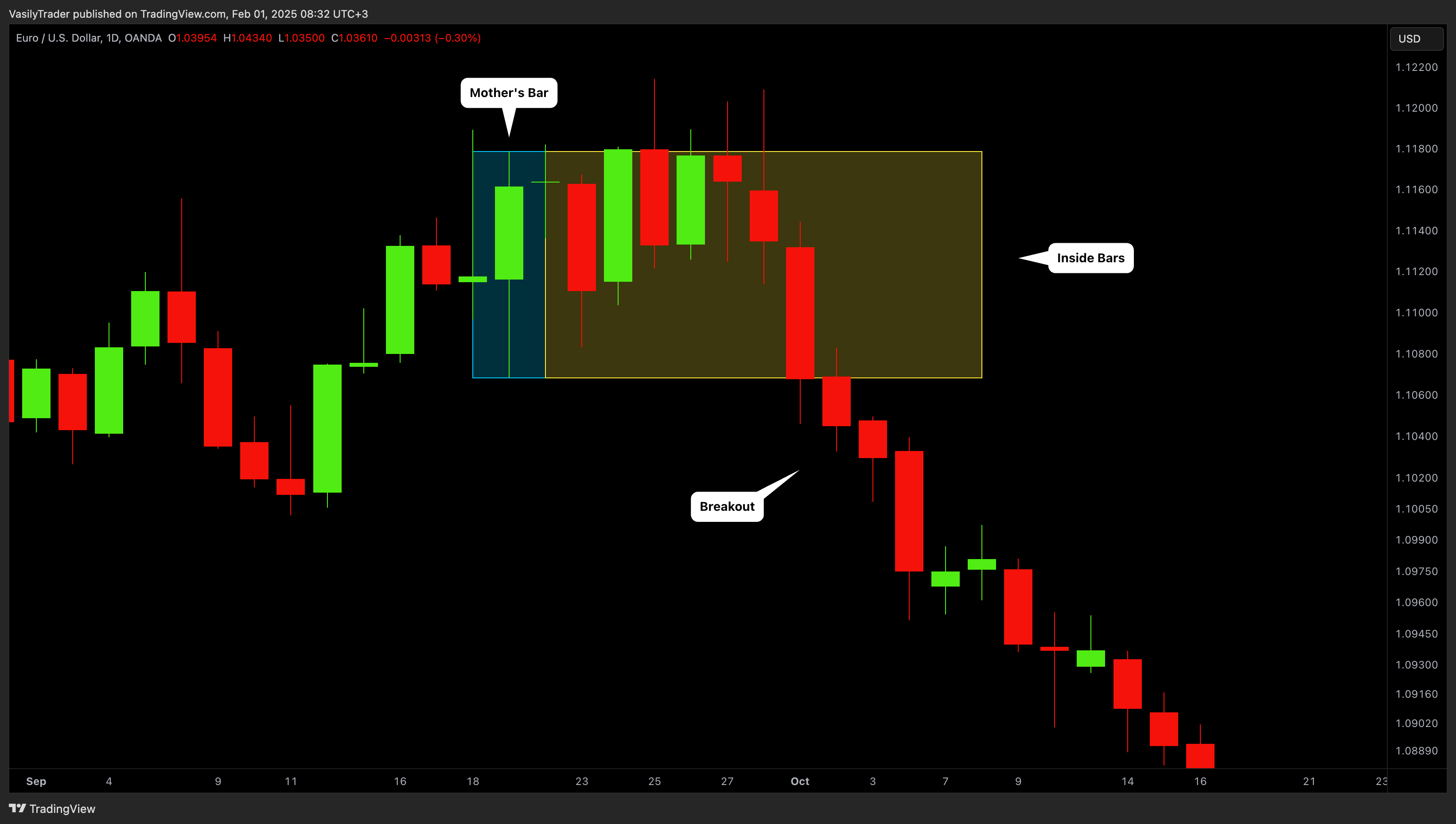 OANDA:EURUSD Chart Image by VasilyTrader