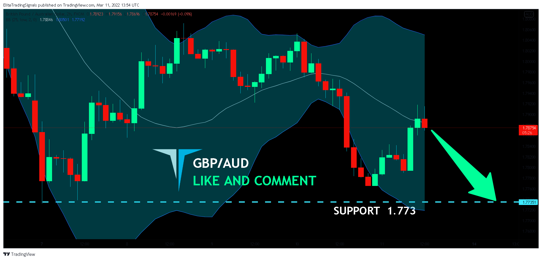 FX:GBPAUD Chart Image by EliteTradingSignals