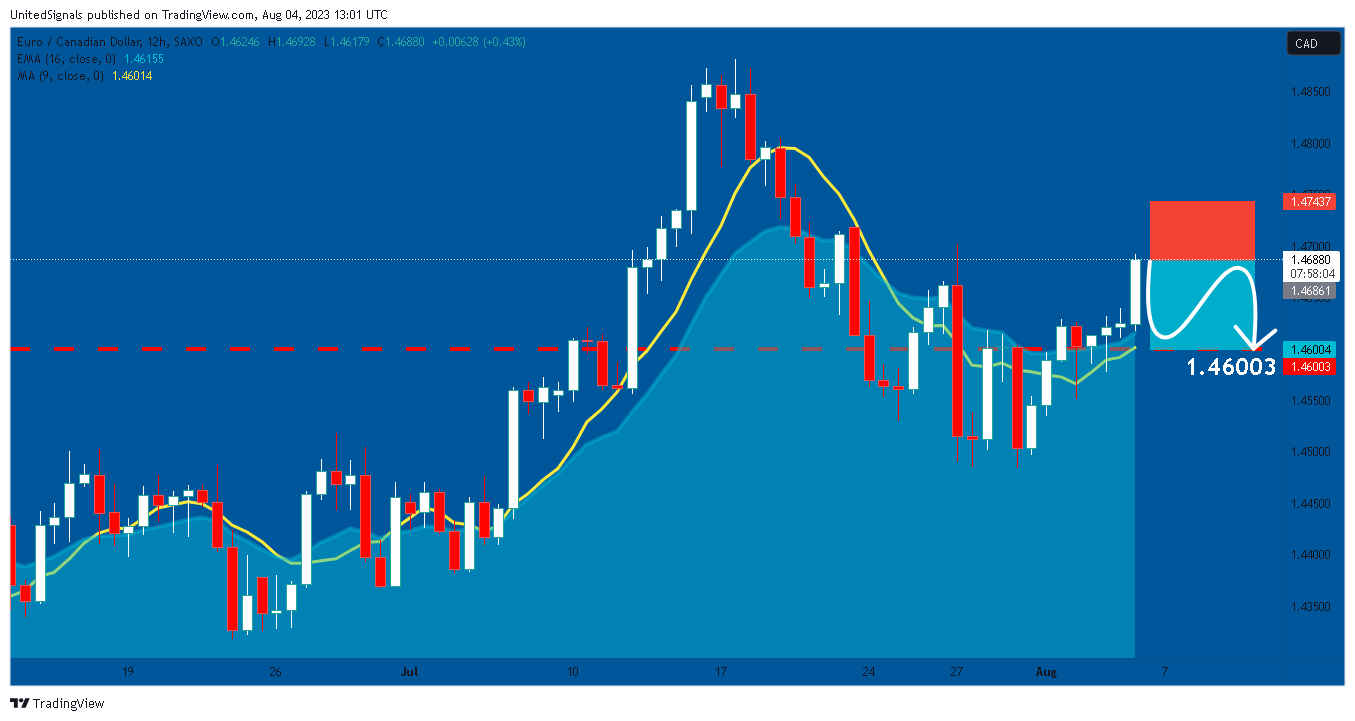 SAXO:EURCAD Chart Image by UnitedSignals