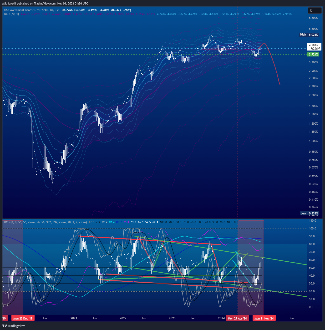 TVC:US10Y Chart Image by Mikhiavelli