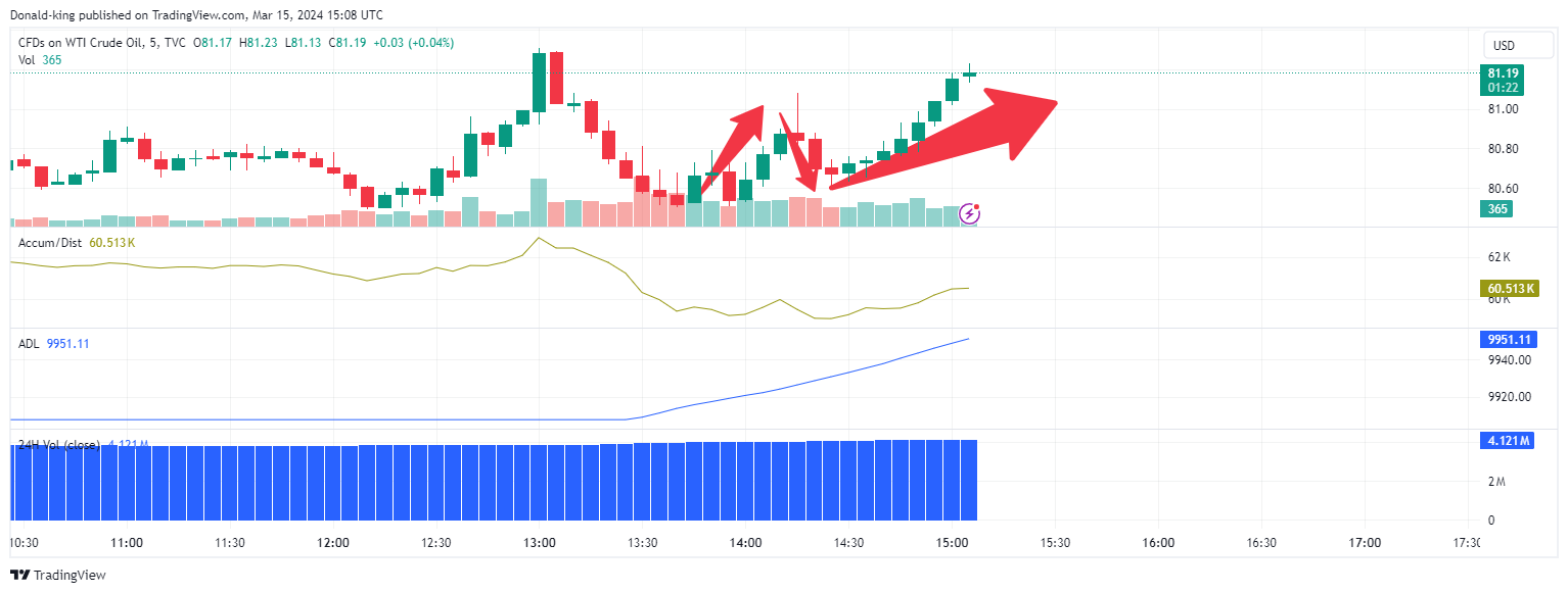 TVC:USOIL Chart Image by Donald-king