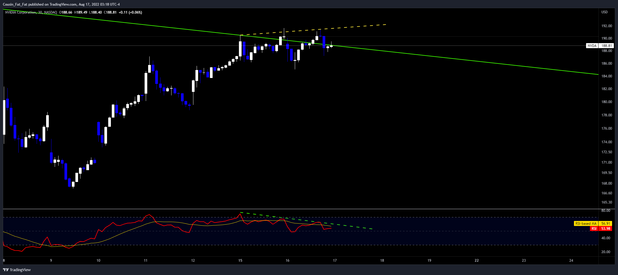 NASDAQ:NVDA Chart Image by Cousin_Fat_Fat