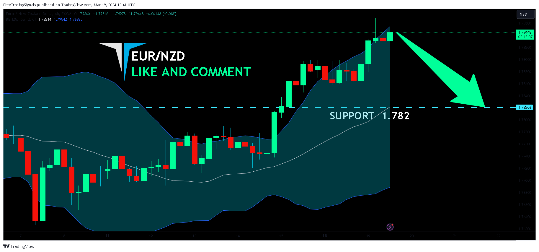 FX:EURNZD Chart Image by EliteTradingSignals
