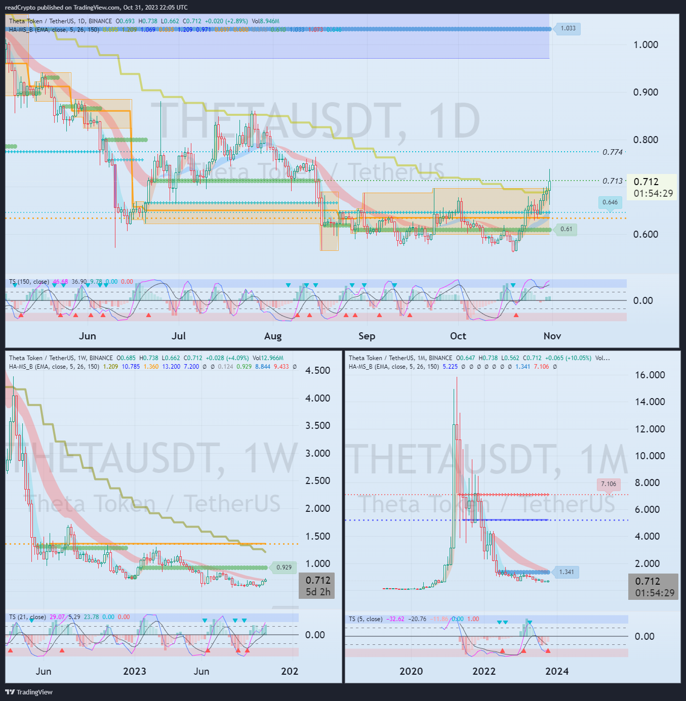 BINANCE:THETAUSDT Chart Image by readCrypto