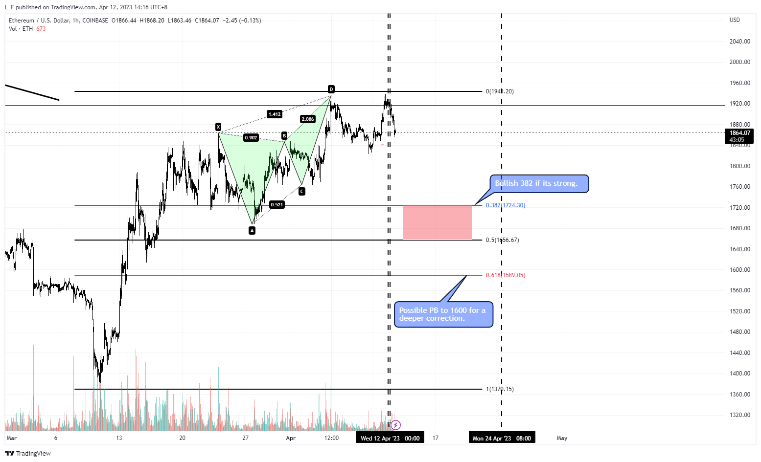 COINBASE:ETHUSD Chart Image by L_F