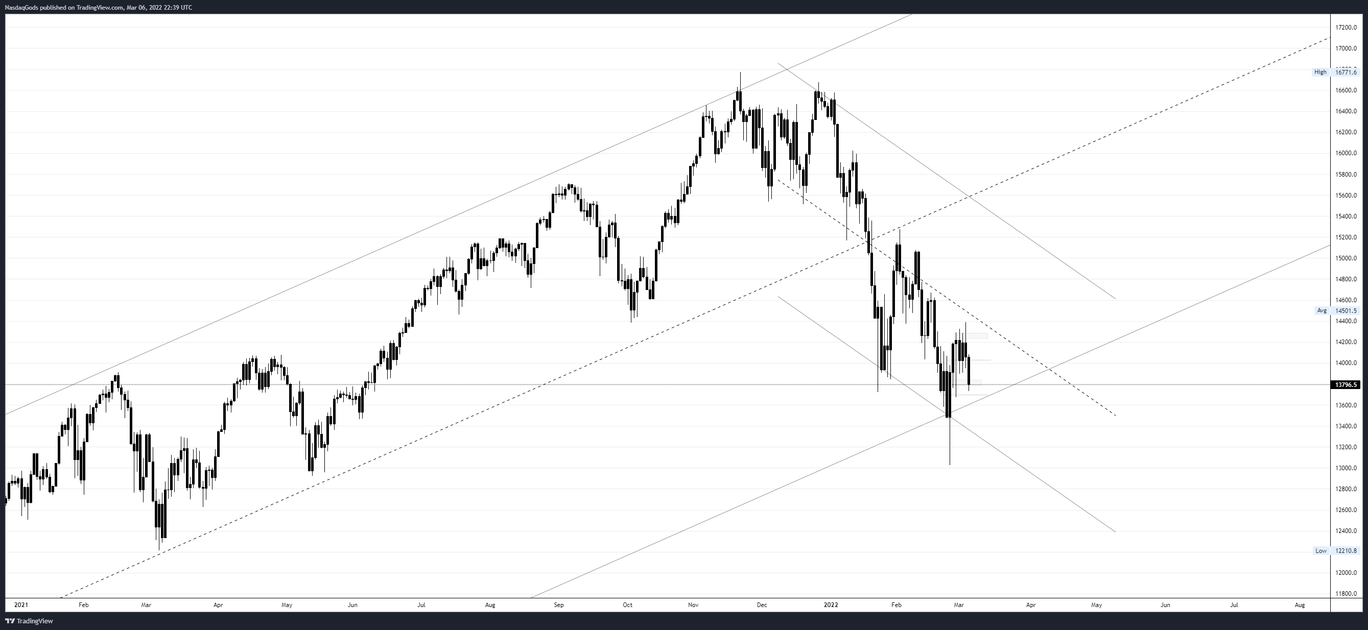 OANDA:NAS100USD Chart Image by lazyluchi