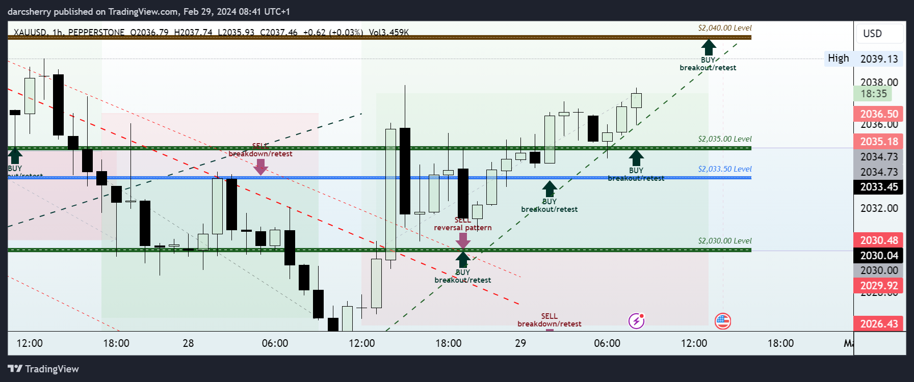 PEPPERSTONE:XAUUSD Chart Image by darcsherry