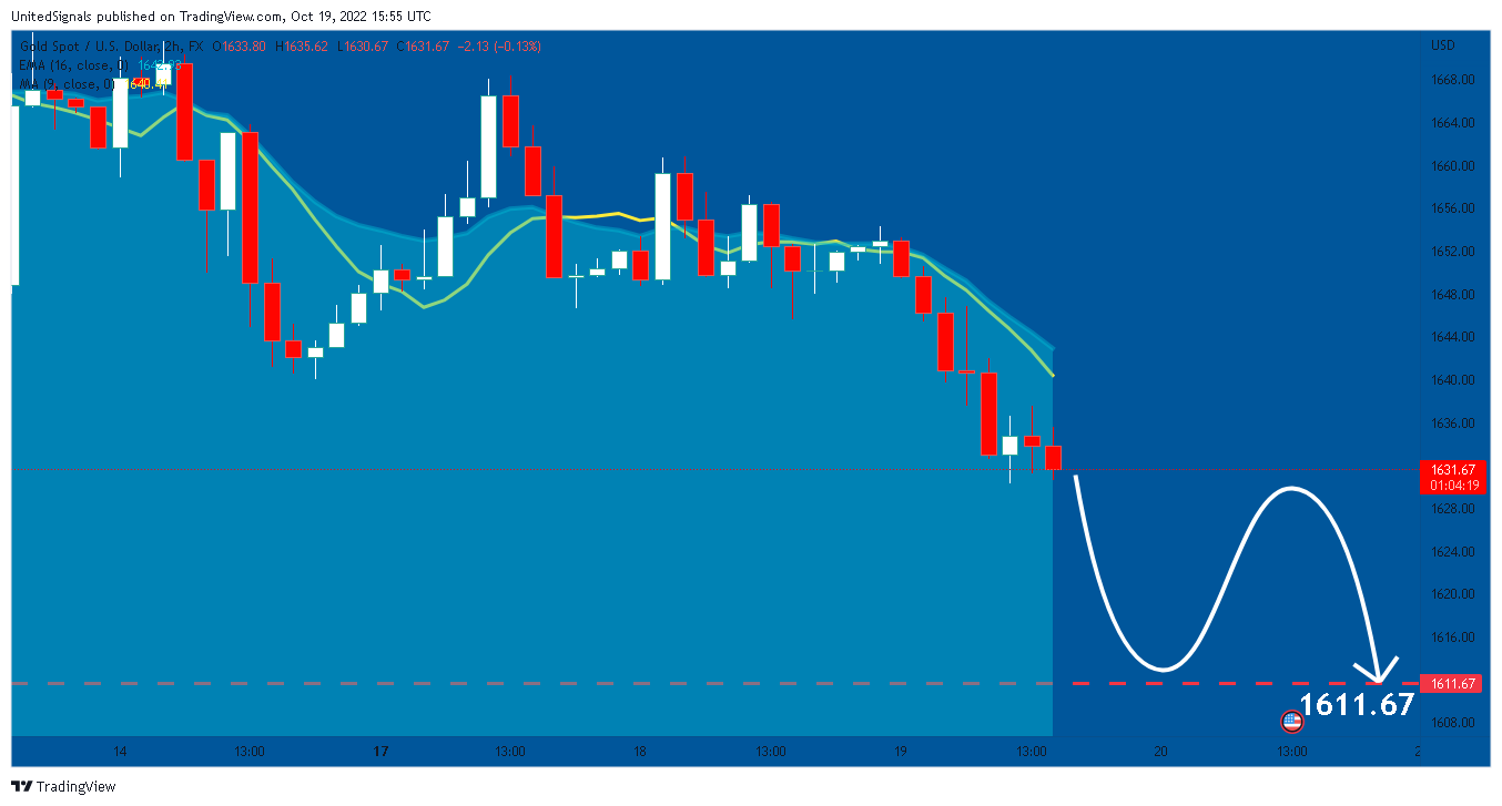 FX:XAUUSD Chart Image by UnitedSignals