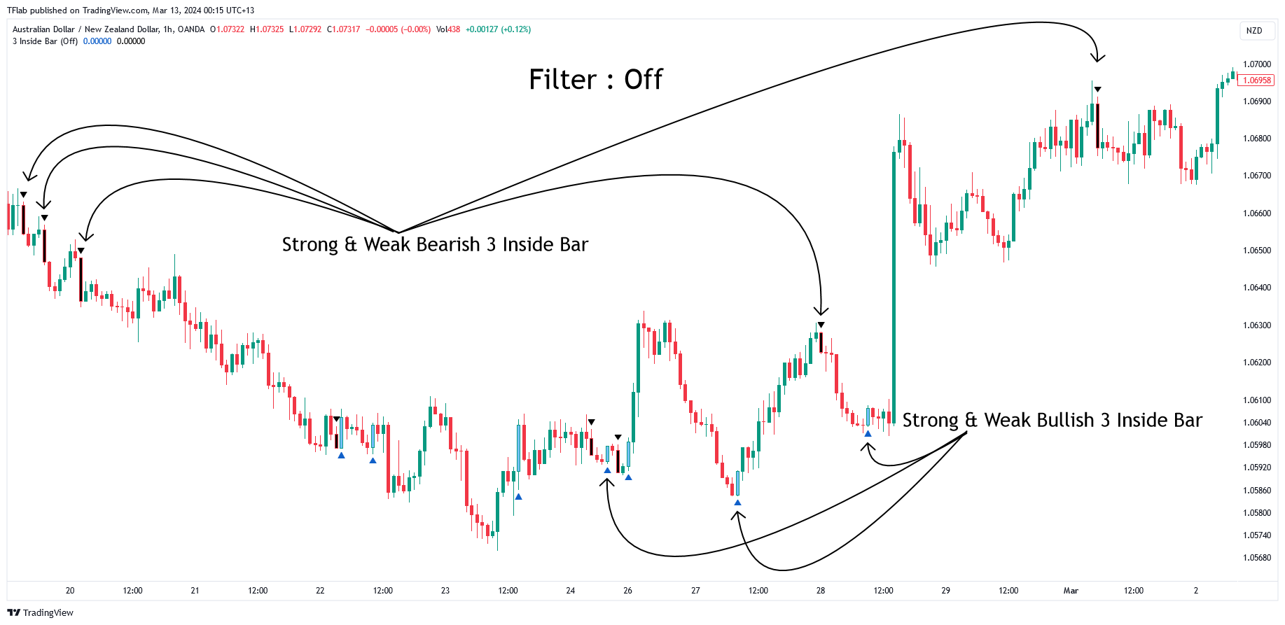 OANDA:AUDNZD Chart Image by TFlab