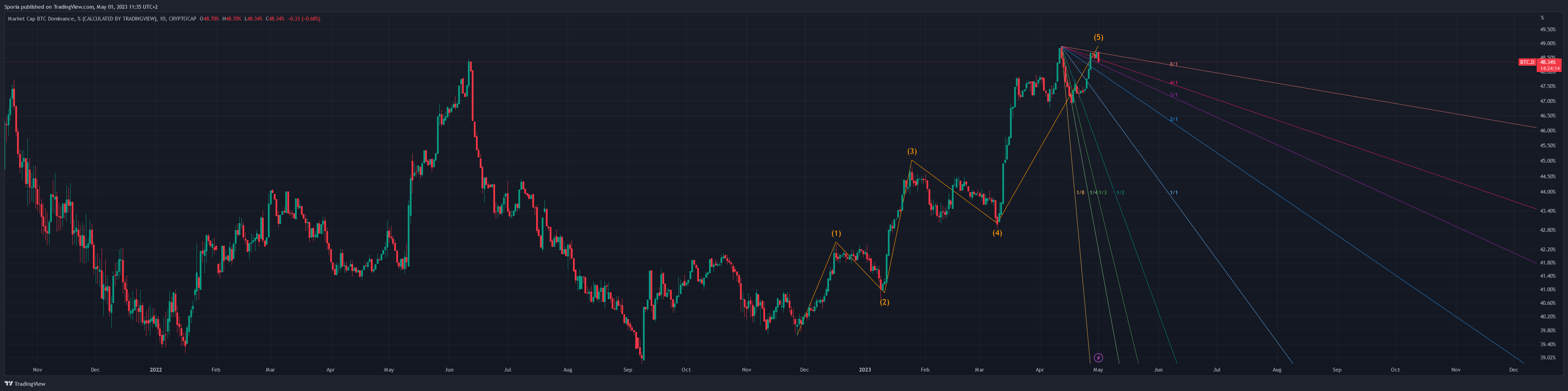 CRYPTOCAP:BTC.D Chart Image by Sporia